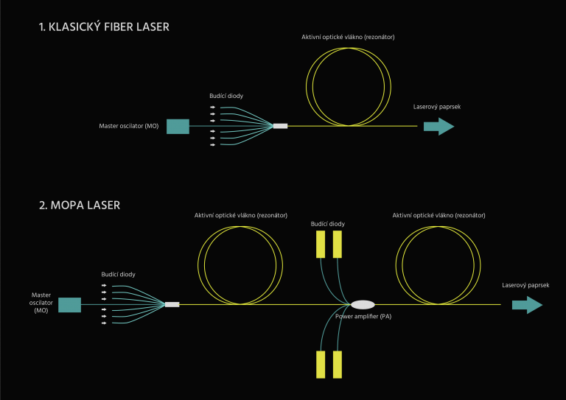 MOPA lasery_příklad